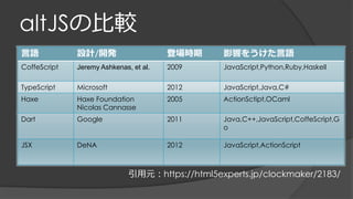 altJSの比較
言語 設計/開発 登場時期 影響をうけた言語
CoffeScript Jeremy Ashkenas, et al. 2009 JavaScript,Python,Ruby,Haskell
TypeScript Microsoft 2012 JavaScript,Java,C#
Haxe Haxe Foundation
Nicolas Cannasse
2005 ActionSctipt,OCaml
Dart Google 2011 Java,C++,JavaScript,CoffeScript,G
o
JSX DeNA 2012 JavaScript,ActionScript
引用元：https://html5experts.jp/clockmaker/2183/
 