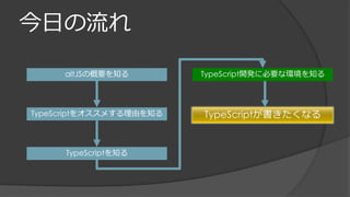 今日の流れ
altJSの概要を知る
TypeScriptをオススメする理由を知る
TypeScriptを知る
TypeScript開発に必要な環境を知る
TypeScriptが書きたくなる
 