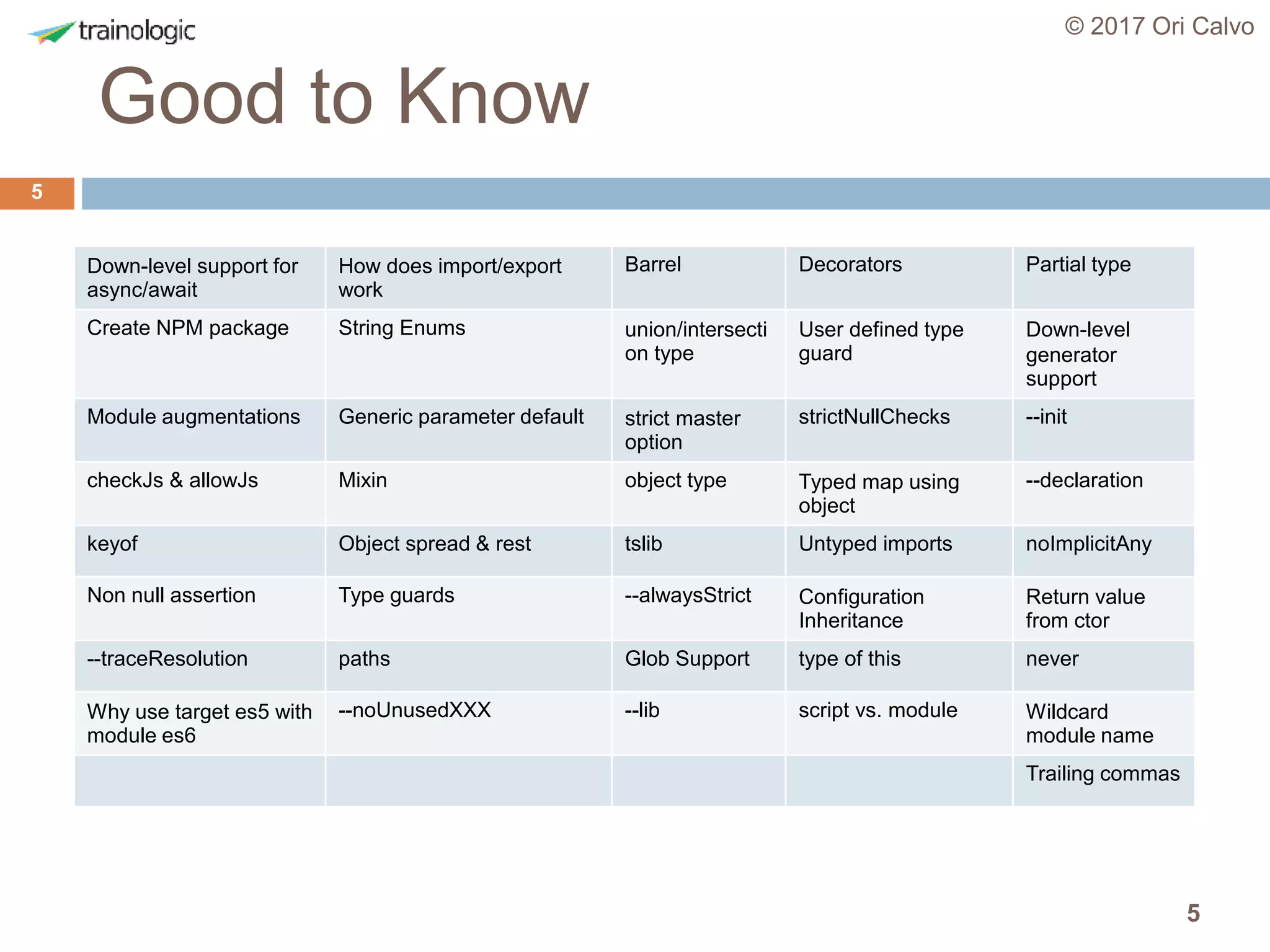 5
Good to Know
© 2017 Ori Calvo
5
Partial typeDecoratorsBarrelHow does import/export
work
Down-level support for
async/await
Down-level
generator
support
User defined type
guard
union/intersecti
on type
String EnumsCreate NPM package
--initstrictNullChecksstrict master
option
Generic parameter defaultModule augmentations
--declarationTyped map using
object
object typeMixincheckJs & allowJs
noImplicitAnyUntyped importstslibObject spread & restkeyof
Return value
from ctor
Configuration
Inheritance
--alwaysStrictType guardsNon null assertion
nevertype of thisGlob Supportpaths--traceResolution
Wildcard
module name
script vs. module--lib--noUnusedXXXWhy use target es5 with
module es6
Trailing commas
 