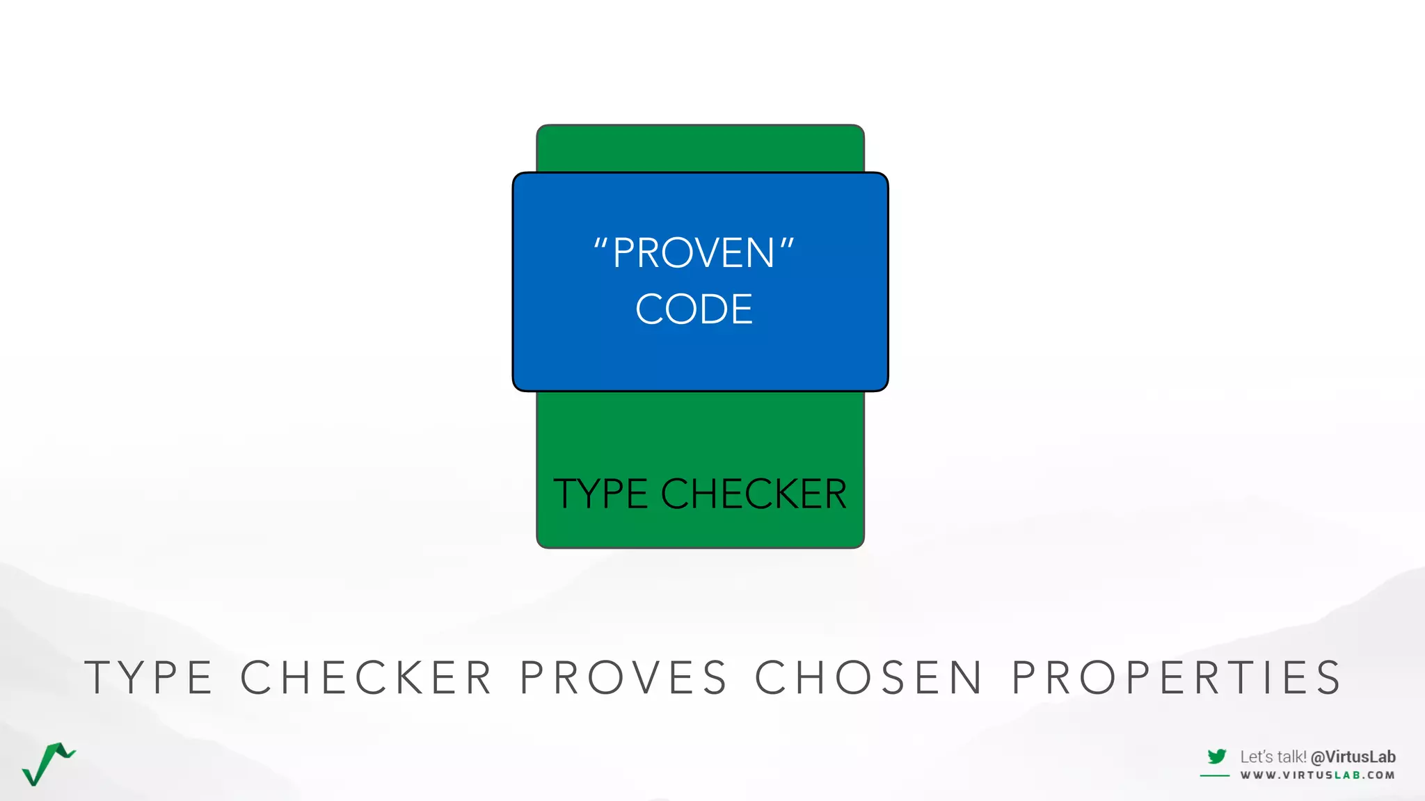TYPE CHECKER
T Y P E C H E C K E R P R O V E S C H O S E N P R O P E R T I E S
“PROVEN”
CODE
 