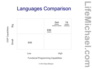 © 2013 Haim Michael
Languages Comparison
LifeMichael.com
Low High
Functional Programming Capabilities
OOPCapabilities
SmallBig
Dart
classes
abstract classes
TS
classes
interfaces
ES5
ES6
classes
 
