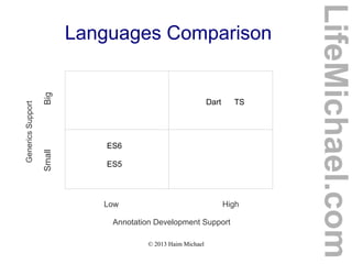 © 2013 Haim Michael
Languages Comparison
LifeMichael.com
Low High
Annotation Development Support
GenericsSupport
SmallBig
Dart TS
ES5
ES6
 