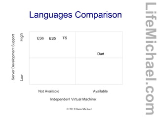 © 2013 Haim Michael
Languages Comparison
LifeMichael.com
Not Available Available
Independent Virtual Machine
ServerDevelopmentSupport
LowHigh
Dart
TSES5ES6
 