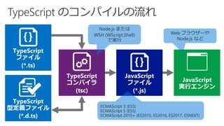 TypeScript
ファイル
(*.ts)
TypeScript
コンパイラ
(tsc)
JavaScript
ファイル
(*.js)
TypeScript
型定義ファイル
(*.d.ts)
JavaScript
実行エンジン
Node.js または
WSH (WScript.Shell)
で実行
ECMAScript 3 (ES3)
ECMAScript 5 (ES5)
ECMAScript 2015+ (ES2015, ES2016, ES2017, ESNEXT)
Web ブラウザーや
Node.js など
 