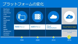 プラットフォームの変化
201620001990 2010
Cloud Native Apps
 