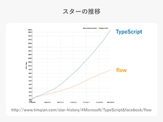 スターの推移
http://www.timqian.com/star-history/#Microsoft/TypeScript&facebook/ﬂow
TypeScript
ﬂow
 