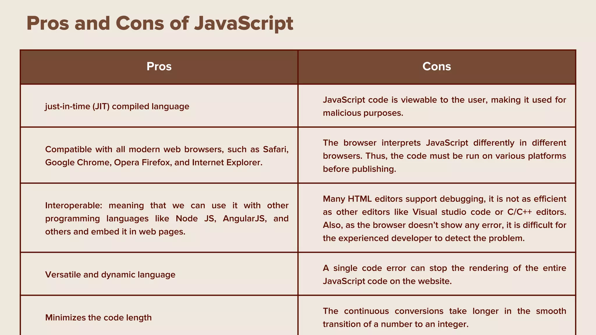 Pros and Cons of JavaScript
Pros Cons
just-in-time (JIT) compiled language
JavaScript code is viewable to the user, making it used for
malicious purposes.
Compatible with all modern web browsers, such as Safari,
Google Chrome, Opera Firefox, and Internet Explorer.
The browser interprets JavaScript differently in different
browsers. Thus, the code must be run on various platforms
before publishing.
Interoperable: meaning that we can use it with other
programming languages like Node JS, AngularJS, and
others and embed it in web pages.
Many HTML editors support debugging, it is not as efficient
as other editors like Visual studio code or C/C++ editors.
Also, as the browser doesn’t show any error, it is difficult for
the experienced developer to detect the problem.
Versatile and dynamic language
A single code error can stop the rendering of the entire
JavaScript code on the website.
Minimizes the code length
The continuous conversions take longer in the smooth
transition of a number to an integer.
 