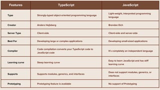 Features TypeScript JavaScript
Type Strongly-typed object-oriented programming language
Light-weight, interpreted programming
language
Creator Anders Hejlsberg Brendan Eich
Server Type Client-side Client-side and server-side
Best For Developing large or complex applications Developing small-sized applications
Compiler
Code compilation converts your TypeScript code to
JavaScript code
It’s completely an independent language
Learning curve Steep learning curve
Easy to learn JavaScript and has stiff
learning curve
Supports Supports modules, generics, and interfaces
Does not support modules, generics, or
interfaces
Prototyping Prototyping feature is available No support of Prototyping
 