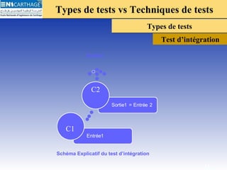 Types de tests vs Techniques de testsTypes de tests vs Techniques de tests
Types de testsTypes de tests
Test d’intégration
Sortie2
Schéma Explicatif du test d’intégration
13
C1
C2
 