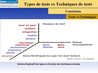 Types de tests vs Techniques de testsTypes de tests vs Techniques de tests
ConclusionConclusion
Tests vs Techniques
Schéma Explicatif des types en fonction des techniques de tests
23
 