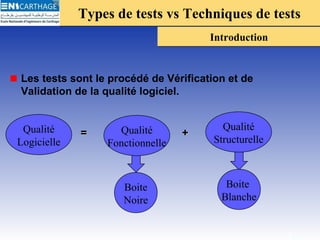 Types de tests vs Techniques de testsTypes de tests vs Techniques de tests
Les tests sont le procédé de Vérification et de
Validation de la qualité logiciel.
= += +
2
IntroductionIntroduction
Qualité
Logicielle
Boite
Blanche
Boite
Noire
Qualité
Fonctionnelle
Qualité
Structurelle
 