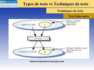 Types de tests vs Techniques de testsTypes de tests vs Techniques de tests
Techniques de testsTechniques de tests
Test boite noire
Schéma Explicatif du test boite noire
4
 