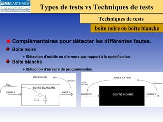 Types de tests vs Techniques de testsTypes de tests vs Techniques de tests
Techniques de testsTechniques de tests
boite noire ou boite blanche
Complémentaires pour détecter les différentes fautes.
Boîte noire
Détection d’oublis ou d’erreurs par rapport à la spécification
Boîte blanche
Détection d’erreurs de programmation.
7
 