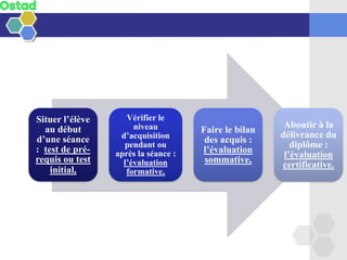 Situer l’élève
au début
d’une séance
: test de pré-
requis ou test
initial,
Vérifier le
niveau
d’acquisition
pendant ou
après la séance :
l’évaluation
formative,
Faire le bilan
des acquis :
l’évaluation
sommative,
Aboutir à la
délivrance du
diplôme :
l’évaluation
certificative.
 