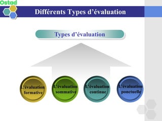 Différents Types d’évaluation
Types d’évaluation
L’évaluation
formative
L’évaluation
sommative
L’évaluation
continue
L’évaluation
ponctuelle
 