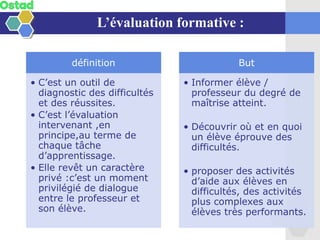définition
• C’est un outil de
diagnostic des difficultés
et des réussites.
• C’est l’évaluation
intervenant ,en
principe,au terme de
chaque tâche
d’apprentissage.
• Elle revêt un caractère
privé :c’est un moment
privilégié de dialogue
entre le professeur et
son élève.
But
• Informer élève /
professeur du degré de
maîtrise atteint.
• Découvrir où et en quoi
un élève éprouve des
difficultés.
• proposer des activités
d’aide aux élèves en
difficultés, des activités
plus complexes aux
élèves très performants.
L’évaluation formative :
 