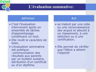 définition
• C’est l’évaluation
intervenant après un
ensemble de tâches
d’apprentissage
constituant un tout.
• Elle revêt le caractère de
bilan.
• L’évaluation sommative
est publique
:communication des
résultats aux parents
par un bulletin scolaire,
attribution d’un certificat
ou d’un diplôme.
But
• se traduit par une note
ou une reconnaissance
des acquis et aboutit à
un classement, à une
sélection ou à une
certification.
• Elle permet de vérifier
que l’élève a atteint
l’objectif.
L’évaluation sommative:
 