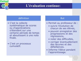 définition
• C’est la collecte
systématique de scores
ou d’appréciations
s’étendant sur une
certaine période de temps
et aboutissant à une note
finale.
• C’est un processus
cumulatif.
But
• Permet au professeur de :
• suivre l’évolution de
chacun de ses élèves,
• pouvoir enregistrer des
progressions et des
régressions,
• noter des difficultés,
• corriger éventuellement
des lacunes et des
défaillances.
• Informe l’élève pendant
l’apprentissage.
L’évaluation continue:
 