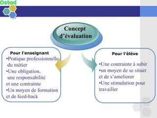 Pour l’élève
•Une contrainte à subir
•un moyen de se situer
et de s’ameliorer
•Une stimulation pour
travailler
Pour l’enseignant
•Pratique professionnelle
du métier
•Une obligation,
une responsabilité
et une contrainte
•Un moyen de formation
et de feed-back
Concept
d’évaluation
 