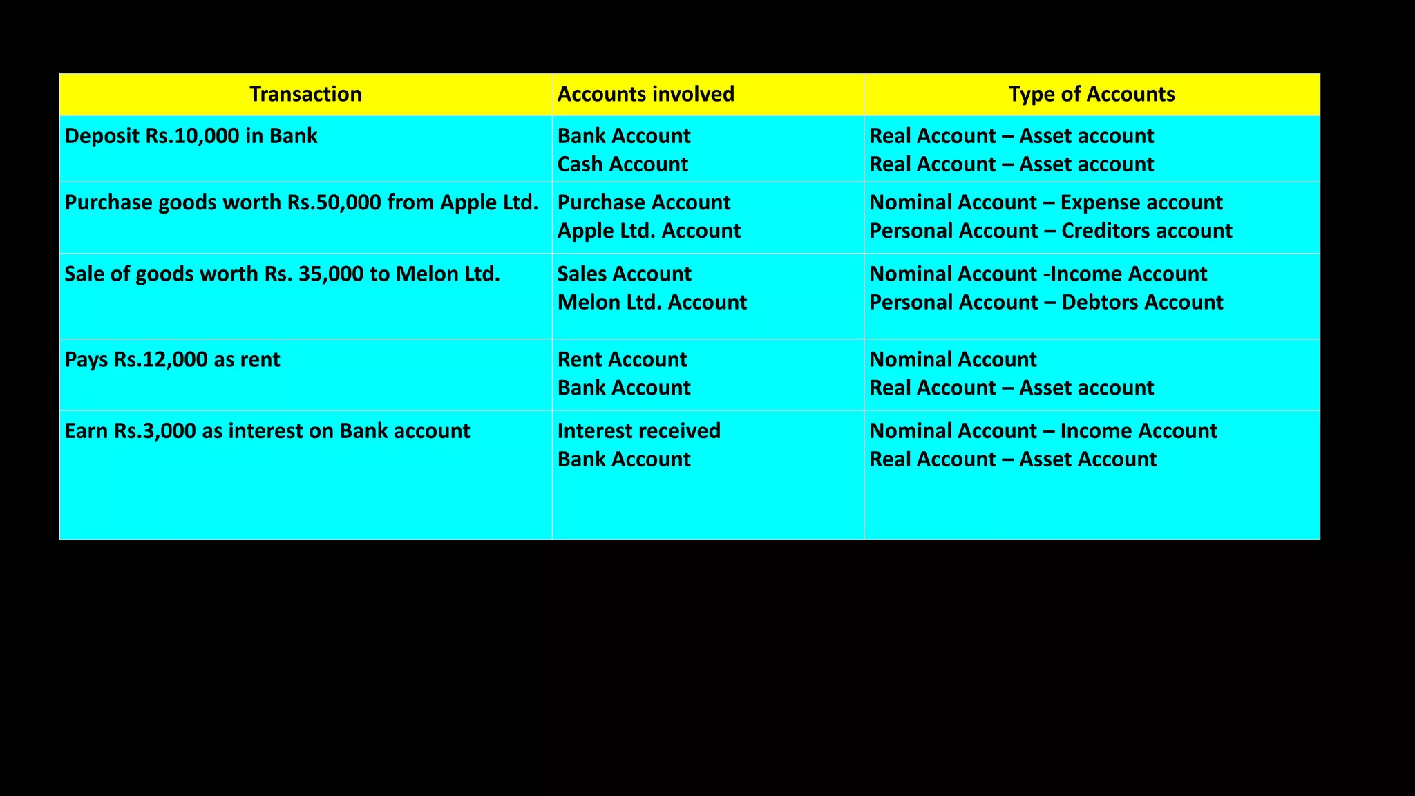Transaction Accounts involved Type of Accounts
Deposit Rs.10,000 in Bank Bank Account
Cash Account
Real Account – Asset account
Real Account – Asset account
Purchase goods worth Rs.50,000 from Apple Ltd. Purchase Account
Apple Ltd. Account
Nominal Account – Expense account
Personal Account – Creditors account
Sale of goods worth Rs. 35,000 to Melon Ltd. Sales Account
Melon Ltd. Account
Nominal Account -Income Account
Personal Account – Debtors Account
Pays Rs.12,000 as rent Rent Account
Bank Account
Nominal Account
Real Account – Asset account
Earn Rs.3,000 as interest on Bank account Interest received
Bank Account
Nominal Account – Income Account
Real Account – Asset Account