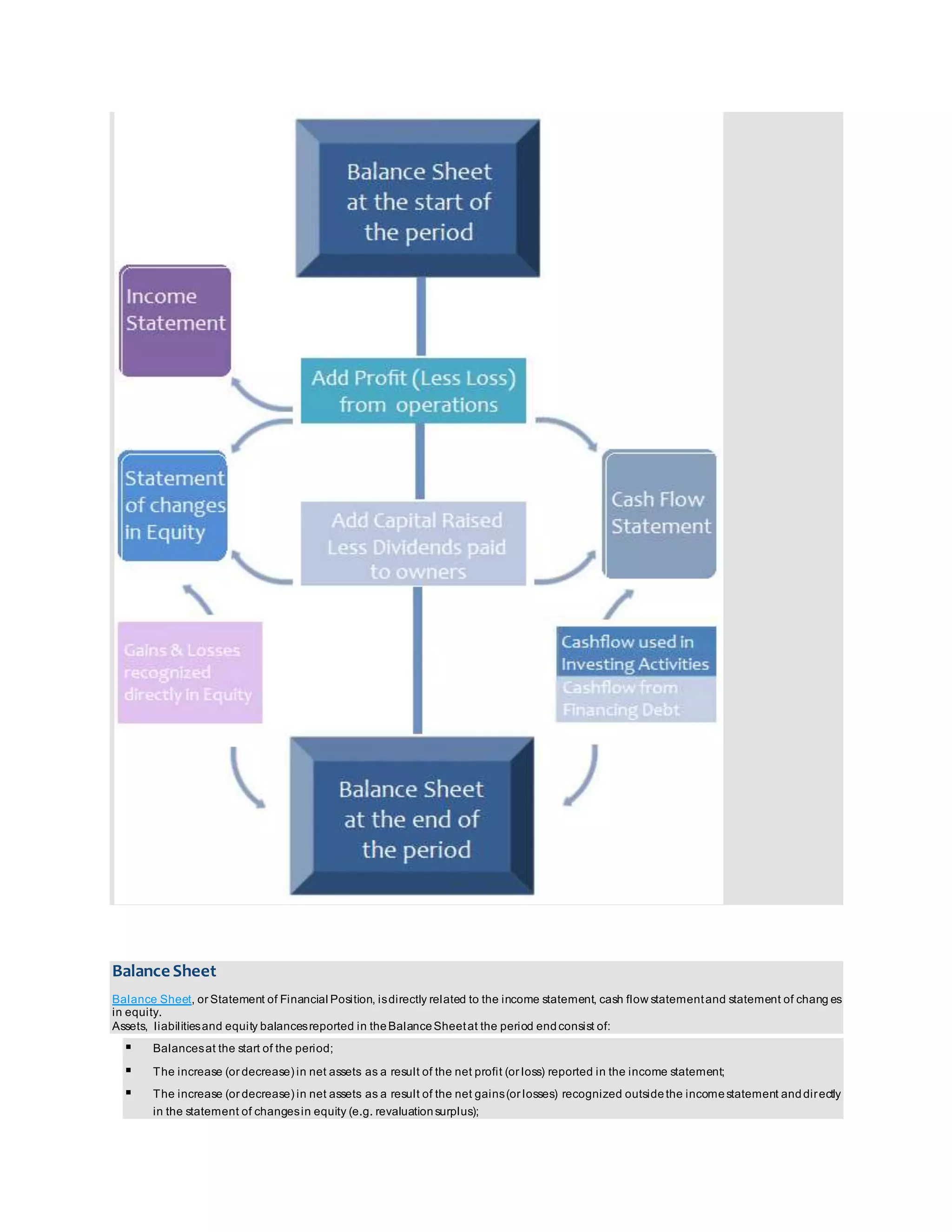 Balance Sheet 
Balance Sheet, or Statement of Financial Position, is directly related to the income statement, cash flow statement and statement of chang es 
in equity. 
Assets, liabilities and equity balances reported in the Balance Sheet at the period end consist of: 
 Balances at the start of the period; 
 The increase (or decrease) in net assets as a result of the net profit (or loss) reported in the income statement; 
 The increase (or decrease) in net assets as a result of the net gains (or losses) recognized outside the income statement and directly 
in the statement of changes in equity (e.g. revaluation surplus); 
 