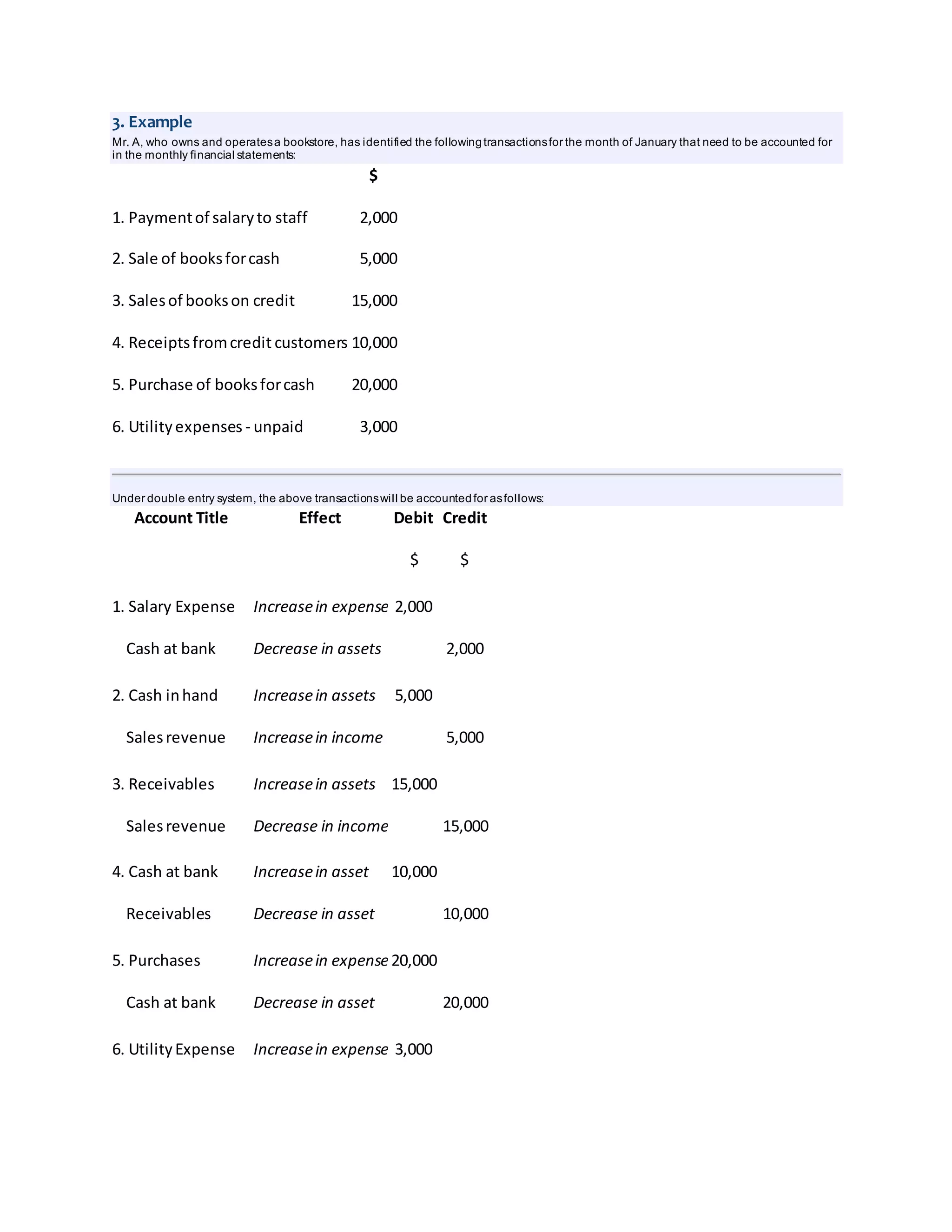 3. Example 
Mr. A, who owns and operates a bookstore, has identified the following transactions for the month of January that need to be accounted for 
in the monthly financial statements: 
$ 
1. Payment of salary to staff 2,000 
2. Sale of books for cash 5,000 
3. Sales of books on credit 15,000 
4. Receipts from credit customers 10,000 
5. Purchase of books for cash 20,000 
6. Utility expenses - unpaid 3,000 
Under double entry system, the above transactions will be accounted for as follows: 
Account Title Effect Debit Credit 
$ $ 
1. Salary Expense Increase in expense 2,000 
Cash at bank Decrease in assets 
2,000 
2. Cash in hand Increase in assets 5,000 
Sales revenue Increase in income 
5,000 
3. Receivables Increase in assets 15,000 
Sales revenue Decrease in income 
15,000 
4. Cash at bank Increase in asset 10,000 
Receivables Decrease in asset 
10,000 
5. Purchases Increase in expense 20,000 
Cash at bank Decrease in asset 
20,000 
6. Utility Expense Increase in expense 3,000 
 