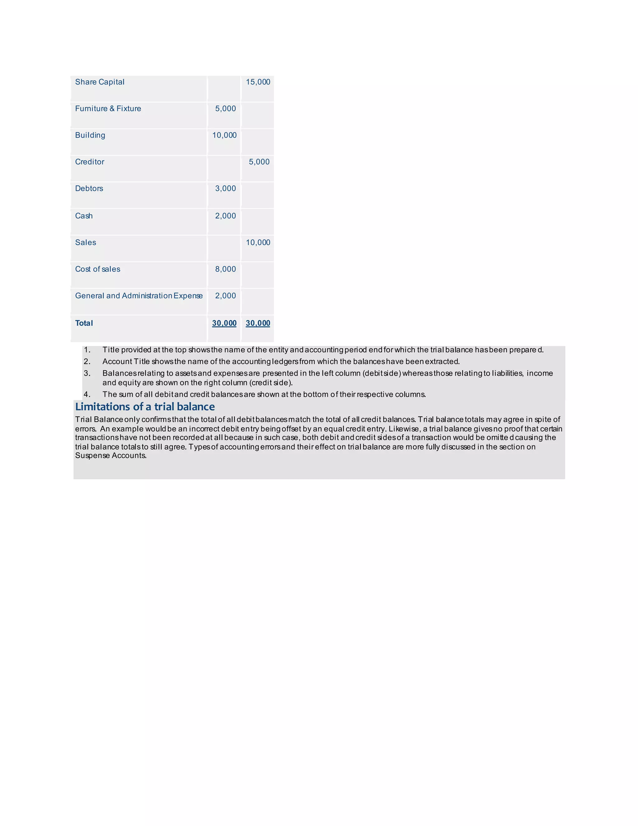 Share Capital 
15,000 
Furniture & Fixture 5,000 
Building 10,000 
Creditor 
5,000 
Debtors 3,000 
Cash 2,000 
Sales 
10,000 
Cost of sales 8,000 
General and Administration Expense 2,000 
Total 30,000 30,000 
1. Title provided at the top shows the name of the entity and accounting period end for which the trial balance has been prepare d. 
2. Account Title shows the name of the accounting ledgers from which the balances have been extracted. 
3. Balances relating to assets and expenses are presented in the left column (debit side) whereas those relating to liabilities, income 
and equity are shown on the right column (credit side). 
4. The sum of all debit and credit balances are shown at the bottom of their respective columns. 
Limitations of a trial balance 
Trial Balance only confirms that the total of all debit balances match the total of all credit balances. Trial balance totals may agree in spite of 
errors. An example would be an incorrect debit entry being offset by an equal credit entry. Likewise, a trial balance gives no proof that certain 
transactions have not been recorded at all because in such case, both debit and credit sides of a transaction would be omitte d causing the 
trial balance totals to still agree. Types of accounting errors and their effect on trial balance are more fully discussed in the section on 
Suspense Accounts. 
