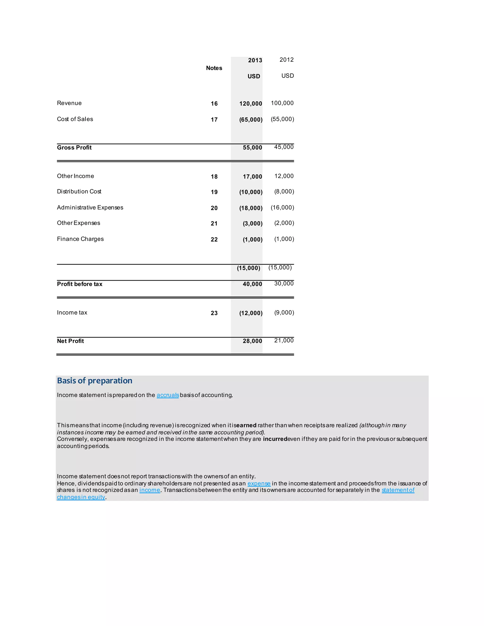 Notes 
2013 2012 
USD USD 
Revenue 16 120,000 100,000 
Cost of Sales 17 (65,000) (55,000) 
Gross Profit 
55,000 45,000 
Other Income 18 17,000 12,000 
Distribution Cost 19 (10,000) (8,000) 
Administrative Expenses 20 (18,000) (16,000) 
Other Expenses 21 (3,000) (2,000) 
Finance Charges 22 (1,000) (1,000) 
(15,000) (15,000) 
Profit before tax 
40,000 30,000 
Income tax 23 (12,000) (9,000) 
Net Profit 
28,000 21,000 
Basis of preparation 
Income statement is prepared on the accruals basis of accounting. 
This means that income (including revenue) is recognized when it isearned rather than when receipts are realized (although in many 
instances income may be earned and received in the same accounting period). 
Conversely, expenses are recognized in the income statement when they are incurredeven if they are paid for in the previous or subsequent 
accounting periods. 
Income statement does not report transactions with the owners of an entity. 
Hence, dividends paid to ordinary shareholders are not presented as an expense in the income statement and proceeds from the issuance of 
shares is not recognized as an income. Transactions between the entity and its owners are accounted for separately in the statement of 
changes in equity. 
 