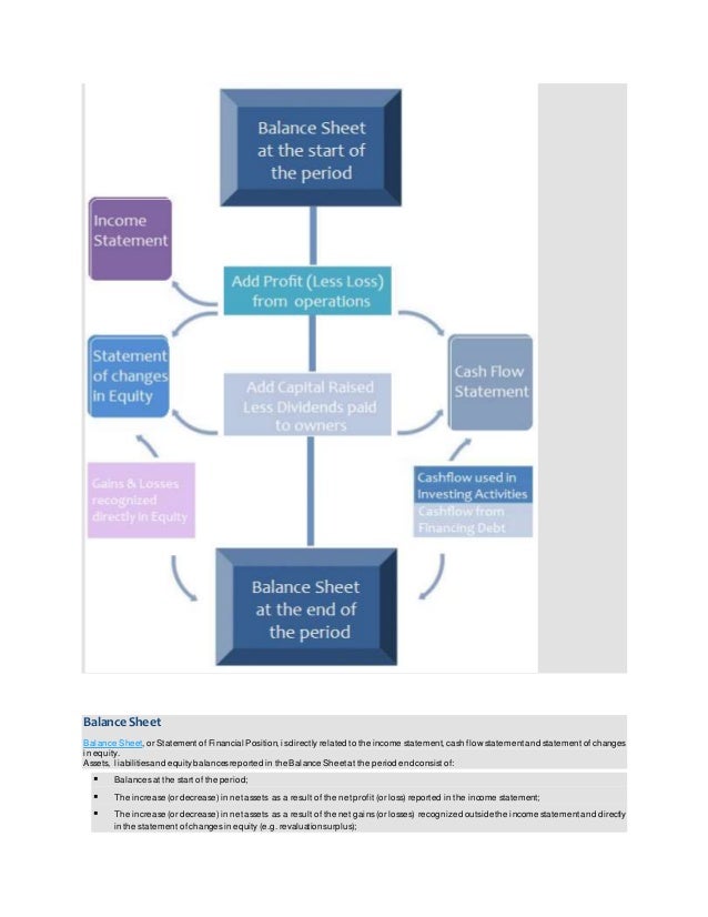 types of accounting the balance sheet is composed of the following types of accounts