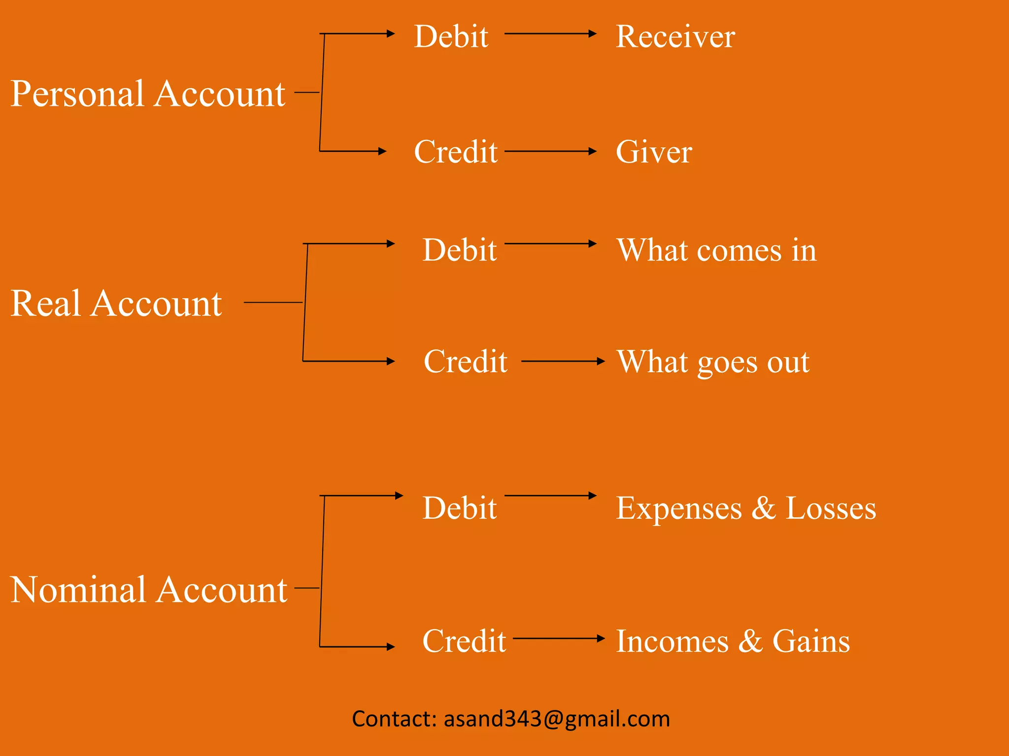 Types of accounts_and_rules_for_accounting PPT