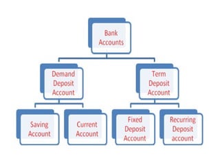 Types of Accounts in bank with special features | PPT