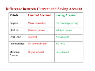 Difference between Fixed and Recurring Deposit
Fixed deposit Recurring deposit
Money deposited only once. Money deposited ...