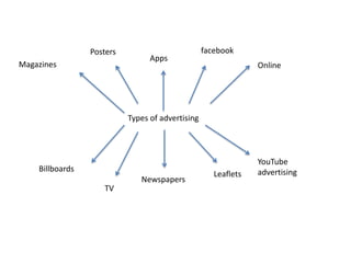 Types of advertising | PPTX