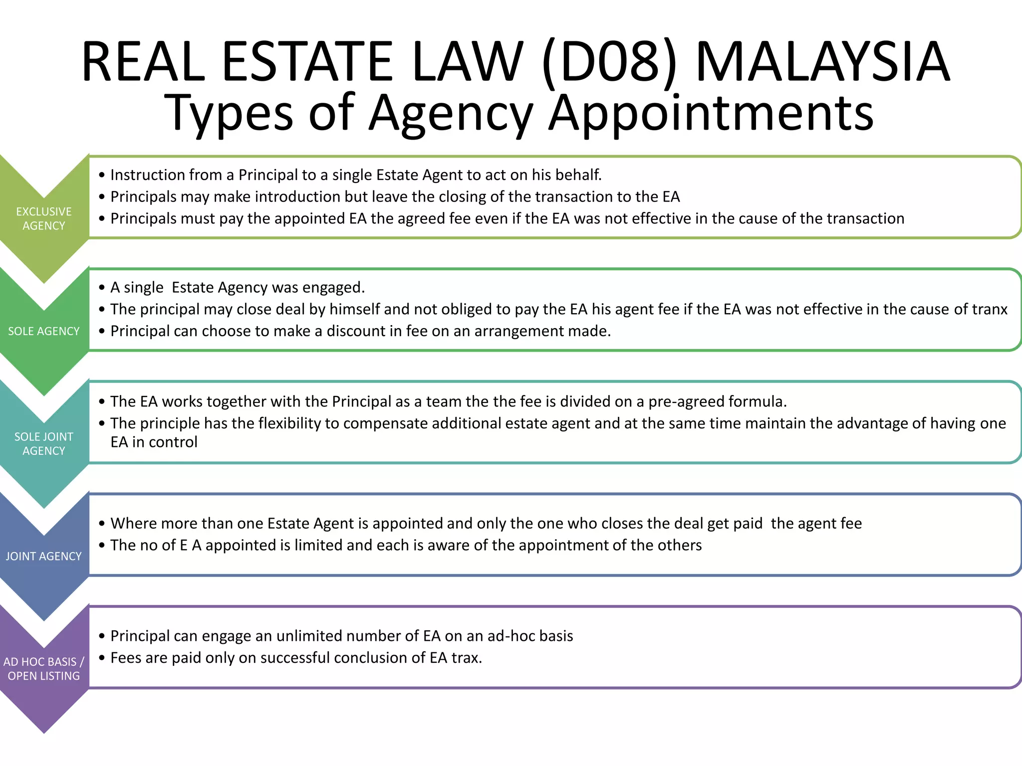 Types of Real Estate agency appointments | PPTX