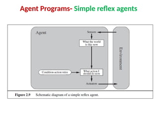 Introduction to the TYPES OF AGENTS _ AIML | PPTX