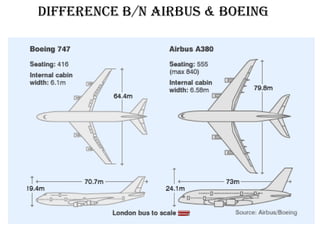 Difference b/n Airbus & Boeing
 