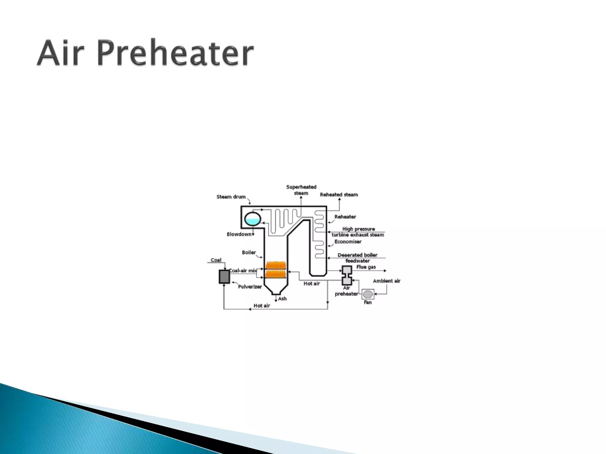 Types of air preheaters and its advantages PPT