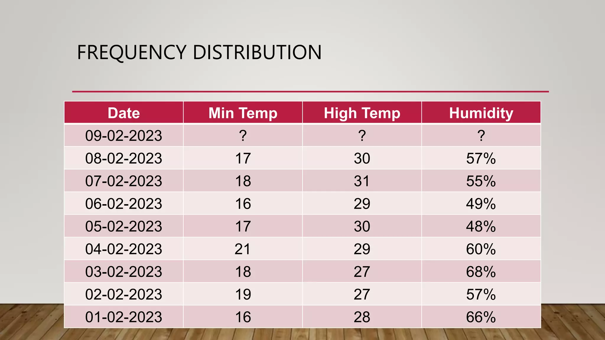 FREQUENCY DISTRIBUTION
Date Min Temp High Temp Humidity
09-02-2023 ? ? ?
08-02-2023 17 30 57%
07-02-2023 18 31 55%
06-02-2023 16 29 49%
05-02-2023 17 30 48%
04-02-2023 21 29 60%
03-02-2023 18 27 68%
02-02-2023 19 27 57%
01-02-2023 16 28 66%
 