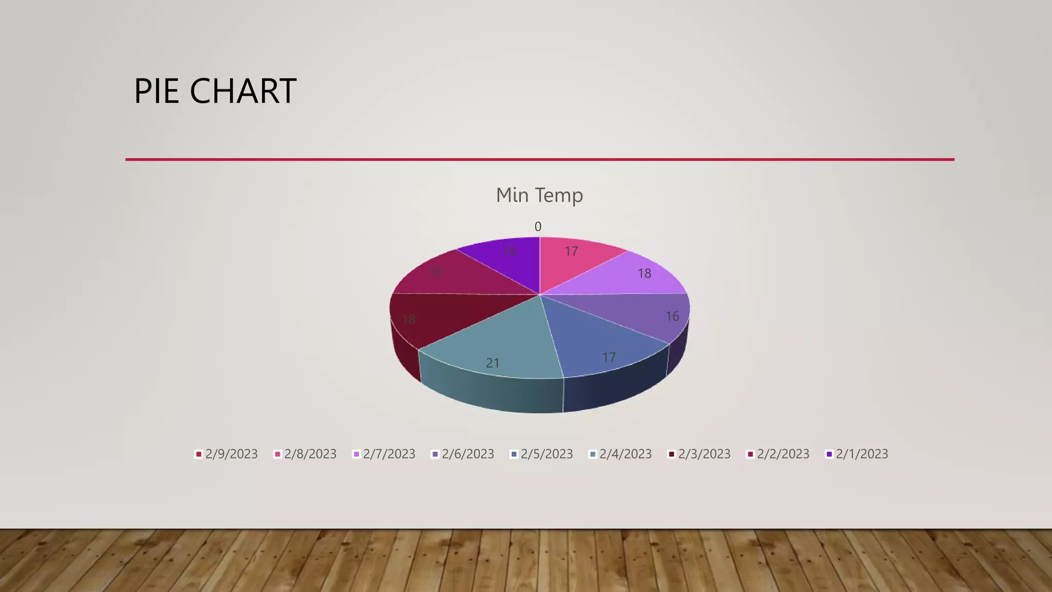 PIE CHART
0
17
18
16
17
21
18
19
16
Min Temp
2/9/2023 2/8/2023 2/7/2023 2/6/2023 2/5/2023 2/4/2023 2/3/2023 2/2/2023 2/1/2023
 