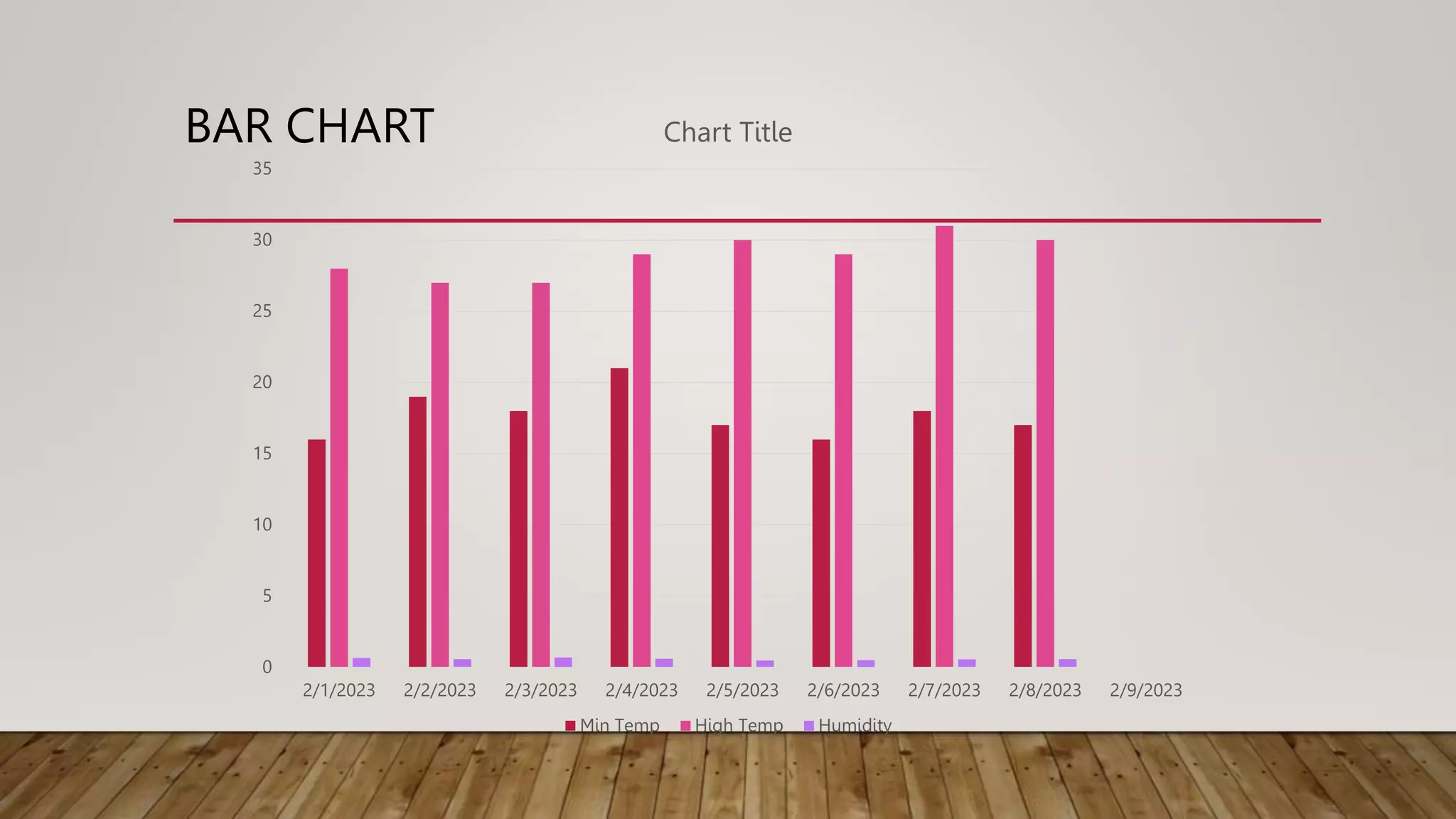 BAR CHART
0
5
10
15
20
25
30
35
2/1/2023 2/2/2023 2/3/2023 2/4/2023 2/5/2023 2/6/2023 2/7/2023 2/8/2023 2/9/2023
Chart Title
Min Temp High Temp Humidity
 