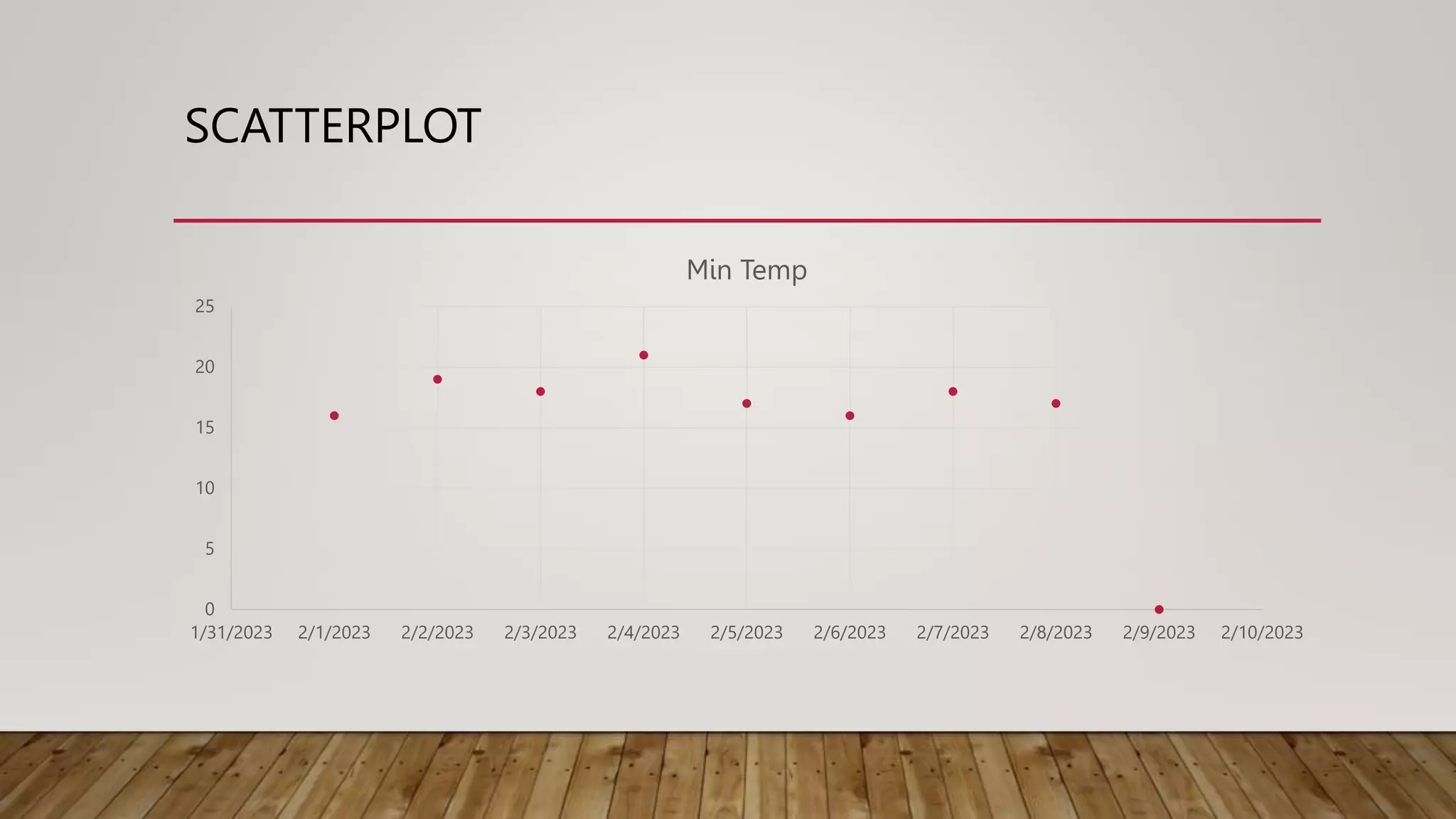SCATTERPLOT
0
5
10
15
20
25
1/31/2023 2/1/2023 2/2/2023 2/3/2023 2/4/2023 2/5/2023 2/6/2023 2/7/2023 2/8/2023 2/9/2023 2/10/2023
Min Temp
 