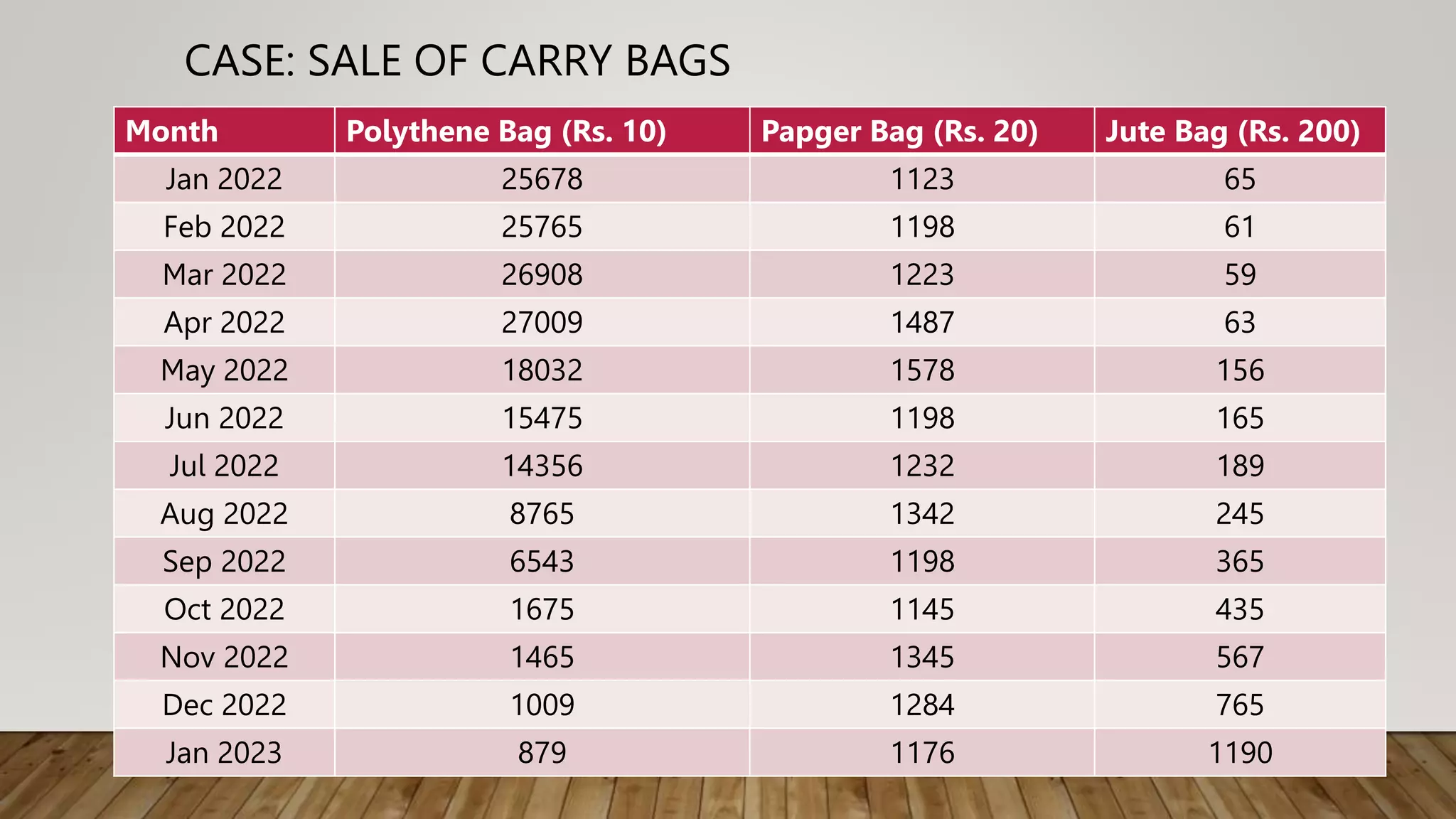 CASE: SALE OF CARRY BAGS
Month Polythene Bag (Rs. 10) Papger Bag (Rs. 20) Jute Bag (Rs. 200)
Jan 2022 25678 1123 65
Feb 2022 25765 1198 61
Mar 2022 26908 1223 59
Apr 2022 27009 1487 63
May 2022 18032 1578 156
Jun 2022 15475 1198 165
Jul 2022 14356 1232 189
Aug 2022 8765 1342 245
Sep 2022 6543 1198 365
Oct 2022 1675 1145 435
Nov 2022 1465 1345 567
Dec 2022 1009 1284 765
Jan 2023 879 1176 1190
 