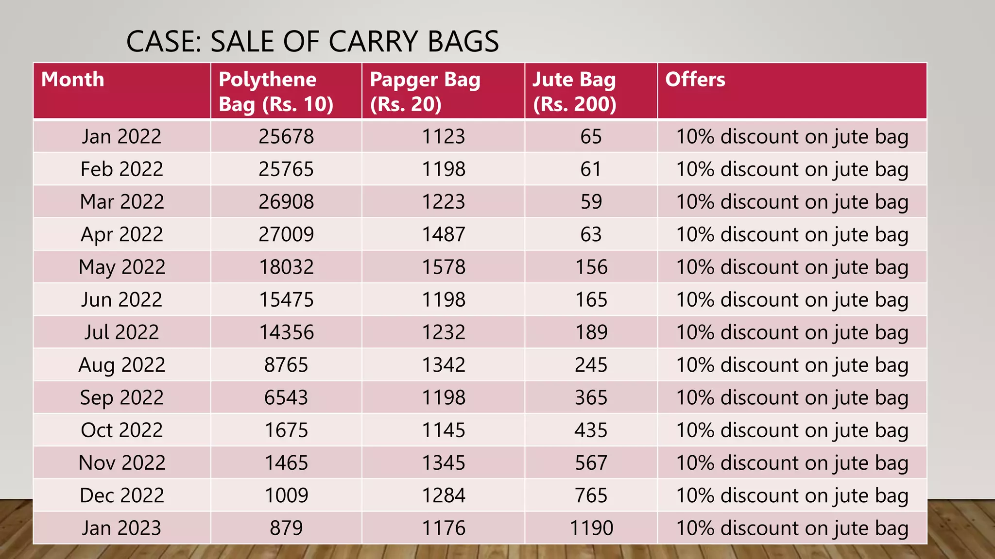 CASE: SALE OF CARRY BAGS
Month Polythene
Bag (Rs. 10)
Papger Bag
(Rs. 20)
Jute Bag
(Rs. 200)
Offers
Jan 2022 25678 1123 65 10% discount on jute bag
Feb 2022 25765 1198 61 10% discount on jute bag
Mar 2022 26908 1223 59 10% discount on jute bag
Apr 2022 27009 1487 63 10% discount on jute bag
May 2022 18032 1578 156 10% discount on jute bag
Jun 2022 15475 1198 165 10% discount on jute bag
Jul 2022 14356 1232 189 10% discount on jute bag
Aug 2022 8765 1342 245 10% discount on jute bag
Sep 2022 6543 1198 365 10% discount on jute bag
Oct 2022 1675 1145 435 10% discount on jute bag
Nov 2022 1465 1345 567 10% discount on jute bag
Dec 2022 1009 1284 765 10% discount on jute bag
Jan 2023 879 1176 1190 10% discount on jute bag
 