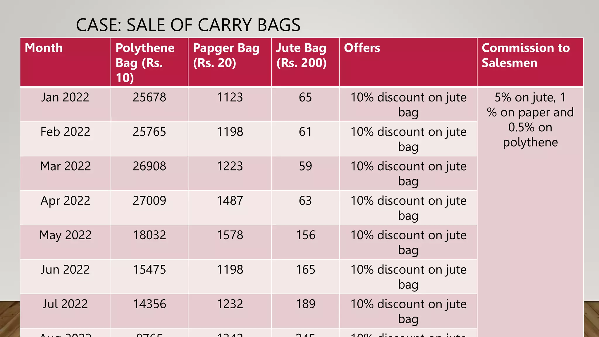CASE: SALE OF CARRY BAGS
Month Polythene
Bag (Rs.
10)
Papger Bag
(Rs. 20)
Jute Bag
(Rs. 200)
Offers Commission to
Salesmen
Jan 2022 25678 1123 65 10% discount on jute
bag
5% on jute, 1
% on paper and
0.5% on
polythene
Feb 2022 25765 1198 61 10% discount on jute
bag
Mar 2022 26908 1223 59 10% discount on jute
bag
Apr 2022 27009 1487 63 10% discount on jute
bag
May 2022 18032 1578 156 10% discount on jute
bag
Jun 2022 15475 1198 165 10% discount on jute
bag
Jul 2022 14356 1232 189 10% discount on jute
bag
 