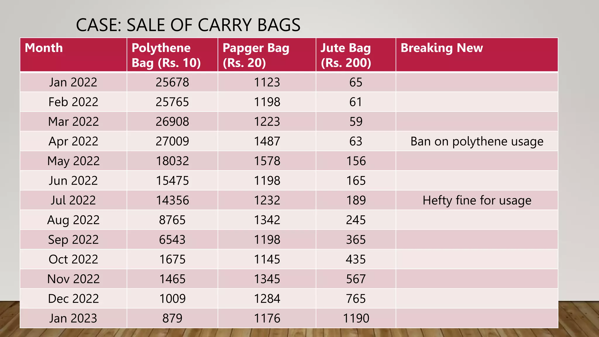 CASE: SALE OF CARRY BAGS
Month Polythene
Bag (Rs. 10)
Papger Bag
(Rs. 20)
Jute Bag
(Rs. 200)
Breaking New
Jan 2022 25678 1123 65
Feb 2022 25765 1198 61
Mar 2022 26908 1223 59
Apr 2022 27009 1487 63 Ban on polythene usage
May 2022 18032 1578 156
Jun 2022 15475 1198 165
Jul 2022 14356 1232 189 Hefty fine for usage
Aug 2022 8765 1342 245
Sep 2022 6543 1198 365
Oct 2022 1675 1145 435
Nov 2022 1465 1345 567
Dec 2022 1009 1284 765
Jan 2023 879 1176 1190
 