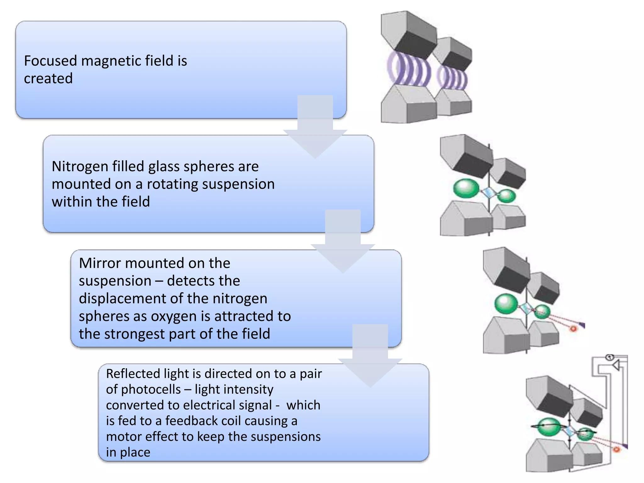 Focused magnetic field is
created

Nitrogen filled glass spheres are
mounted on a rotating suspension
within the field

Mirror mounted on the
suspension – detects the
displacement of the nitrogen
spheres as oxygen is attracted to
the strongest part of the field
Reflected light is directed on to a pair
of photocells – light intensity
converted to electrical signal - which
is fed to a feedback coil causing a
motor effect to keep the suspensions
in place

 