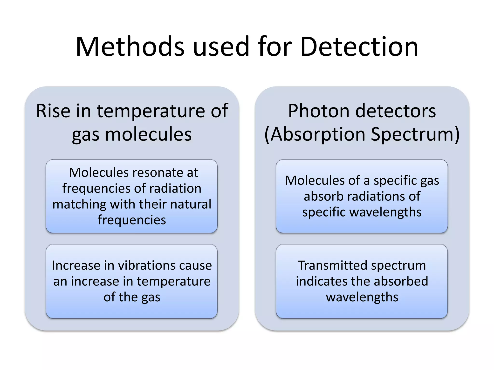 Methods used for Detection
Rise in temperature of
gas molecules

Photon detectors
(Absorption Spectrum)

Molecules resonate at
frequencies of radiation
matching with their natural
frequencies

Molecules of a specific gas
absorb radiations of
specific wavelengths

Increase in vibrations cause
an increase in temperature
of the gas

Transmitted spectrum
indicates the absorbed
wavelengths

 