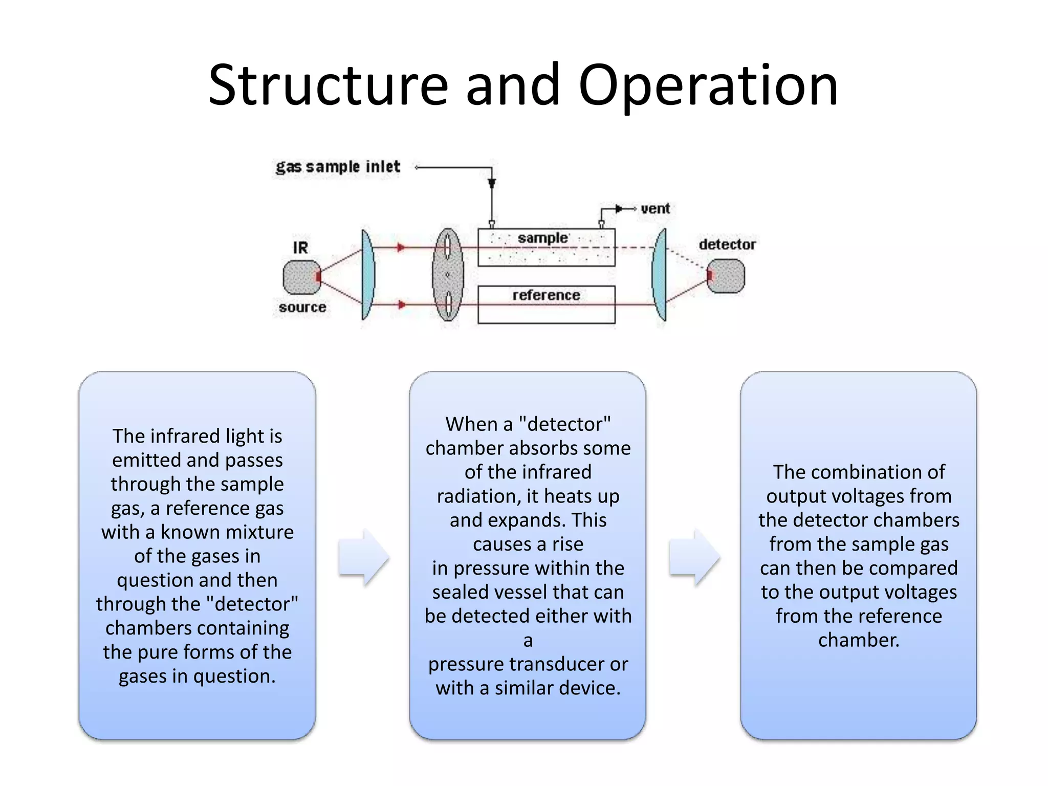 Structure and Operation

The infrared light is
emitted and passes
through the sample
gas, a reference gas
with a known mixture
of the gases in
question and then
through the "detector"
chambers containing
the pure forms of the
gases in question.

When a "detector"
chamber absorbs some
of the infrared
radiation, it heats up
and expands. This
causes a rise
in pressure within the
sealed vessel that can
be detected either with
a
pressure transducer or
with a similar device.

The combination of
output voltages from
the detector chambers
from the sample gas
can then be compared
to the output voltages
from the reference
chamber.

 