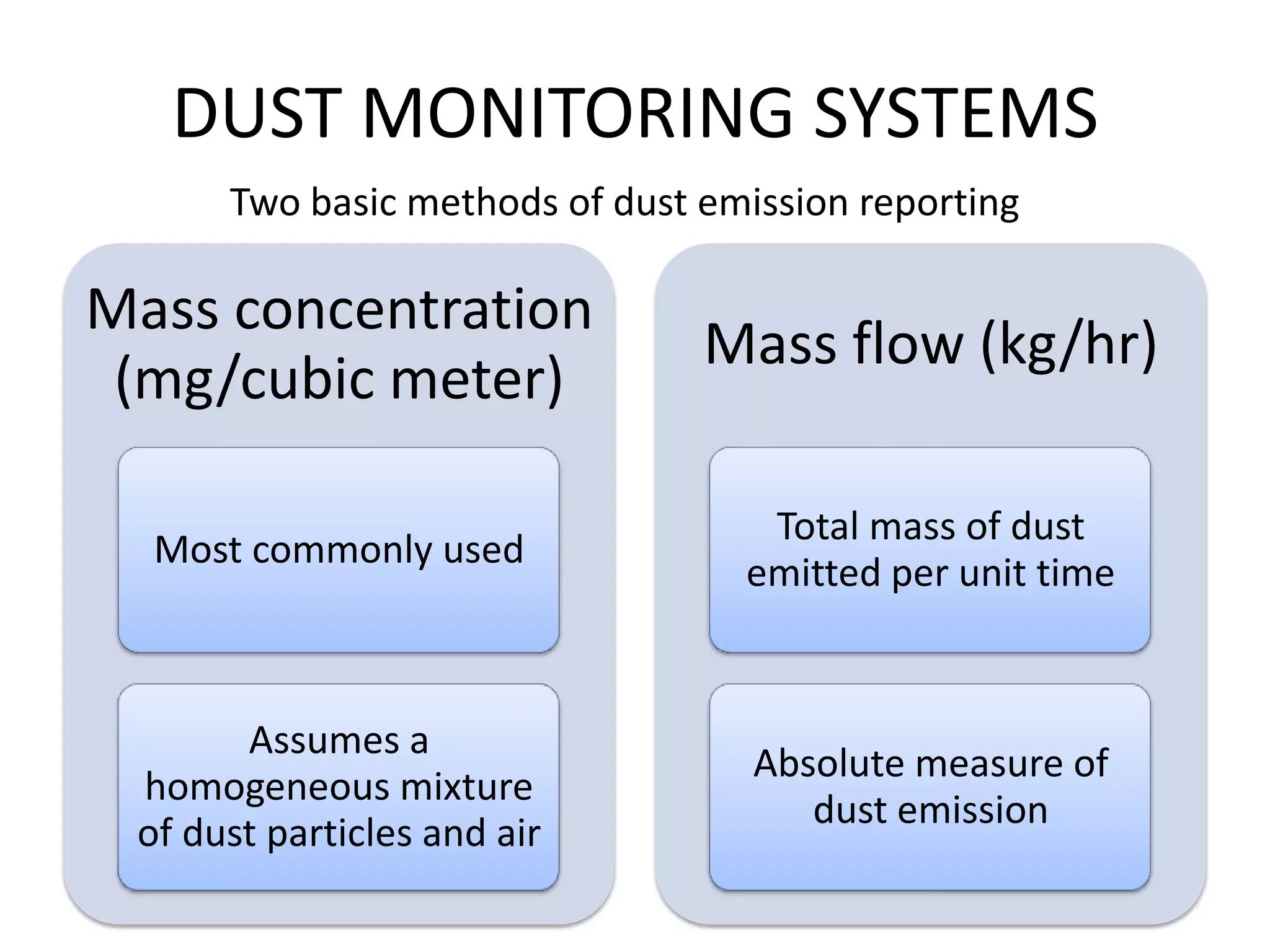 DUST MONITORING SYSTEMS
Two basic methods of dust emission reporting

Mass concentration
(mg/cubic meter)

Mass flow (kg/hr)

Most commonly used

Total mass of dust
emitted per unit time

Assumes a
homogeneous mixture
of dust particles and air

Absolute measure of
dust emission

 