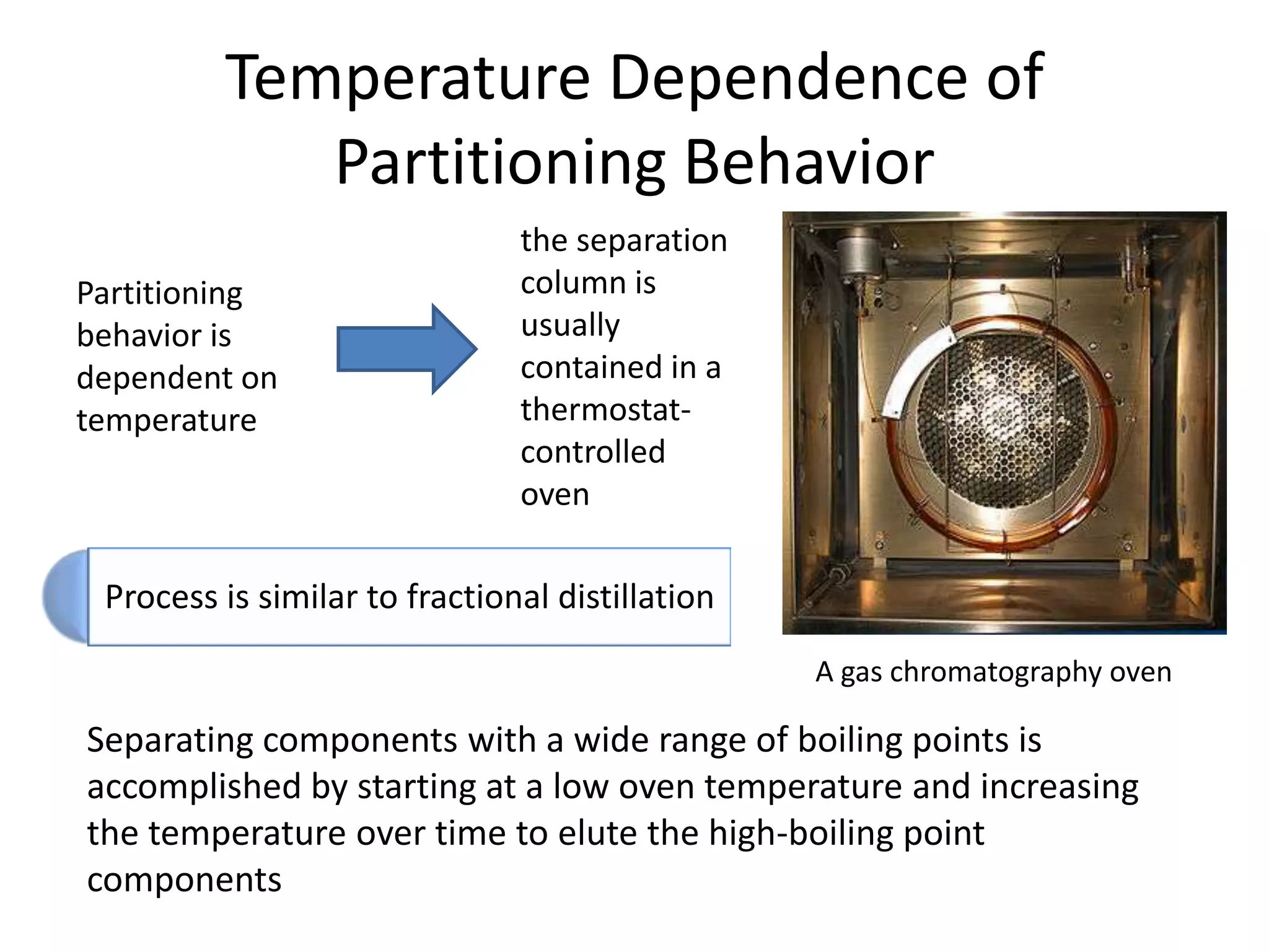 Temperature Dependence of
Partitioning Behavior
Partitioning
behavior is
dependent on
temperature

the separation
column is
usually
contained in a
thermostatcontrolled
oven

Process is similar to fractional distillation
A gas chromatography oven

Separating components with a wide range of boiling points is
accomplished by starting at a low oven temperature and increasing
the temperature over time to elute the high-boiling point
components

 
